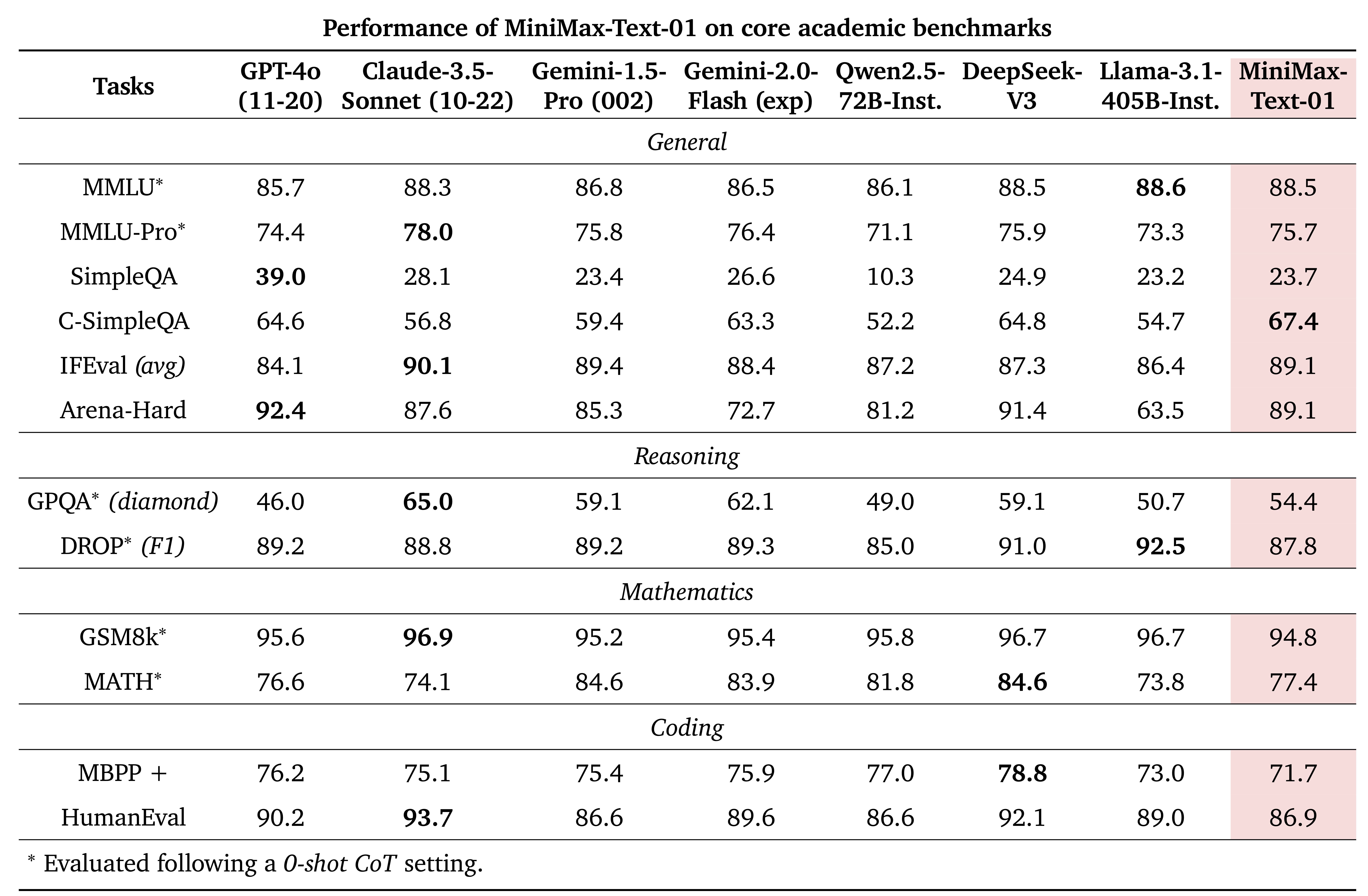 MiniMax Benchmark 2
